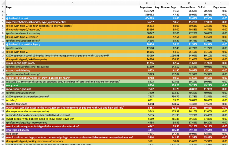 Spreadsheet of Website Analytics