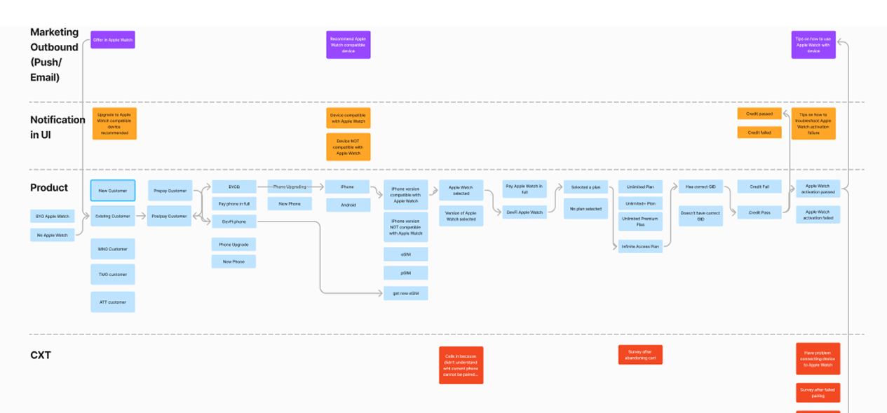 Loyalty Service Blueprint