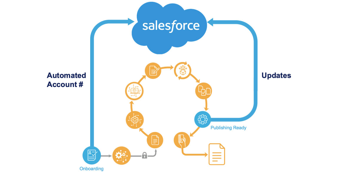 Salesforce Cloud