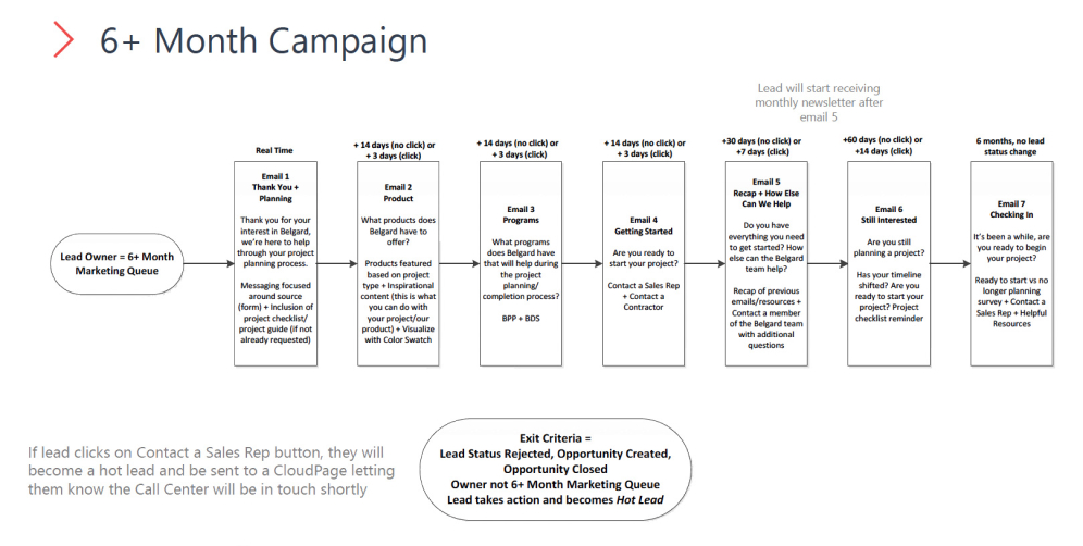 Belgard Email Nurturing Plan