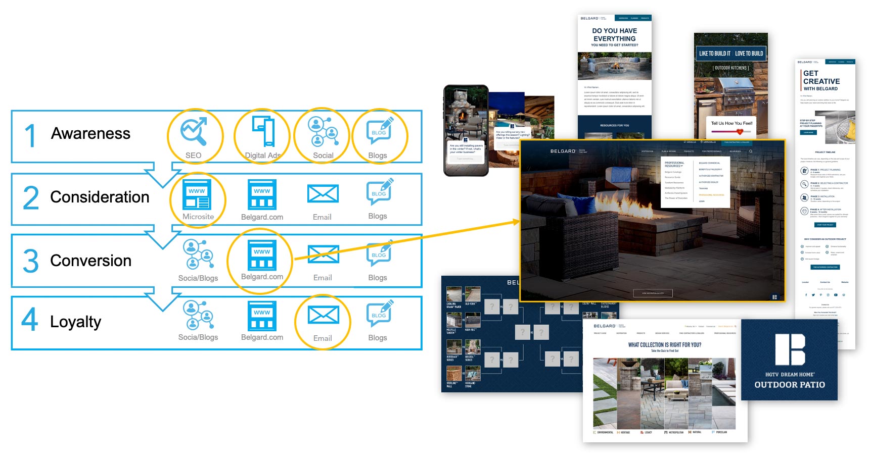 Belgard Marketing Funnel