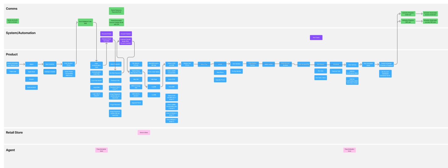 Service Design